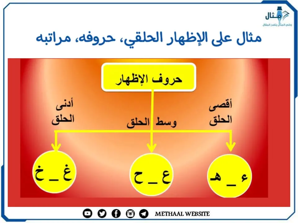 مثال على الإظهار الحلقي، حروفه، مراتبه