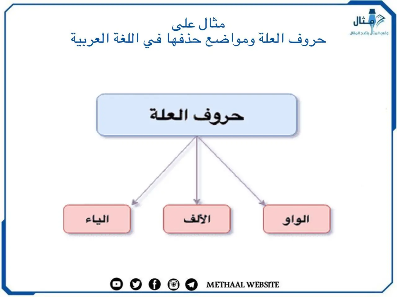 مثال على حروف العلة ومواضع حذفها في اللغة العربية مثال على حروف العلة ومواضع حذفها في اللغة العربية
