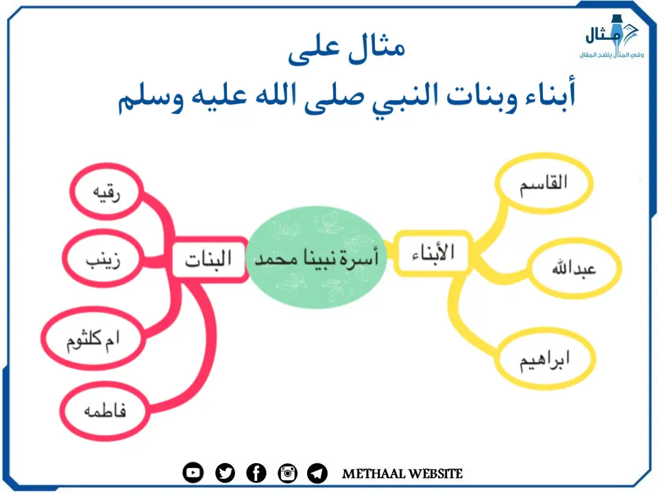 مثال على أبناء وبنات النبي صلى الله عليه وسلم  