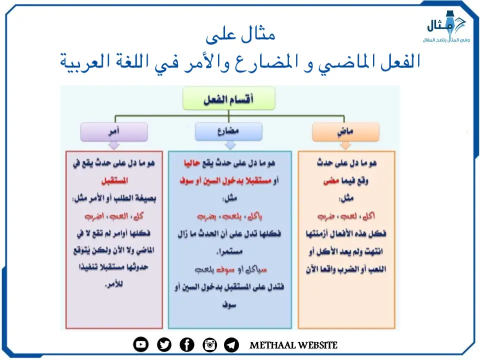 مثال على الفعل الماضي و المضارع والأمر في اللغة العربية مثال على الفعل الماضي و المضارع والأمر في اللغة العربية