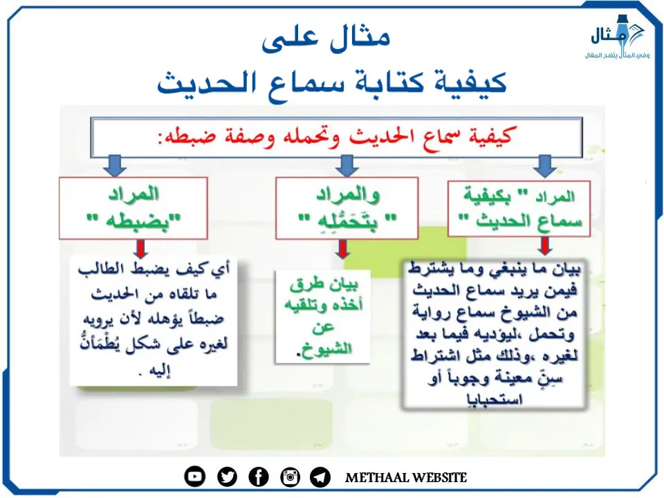 مثال على ‌‌كيفية كتابة سماع الحديث