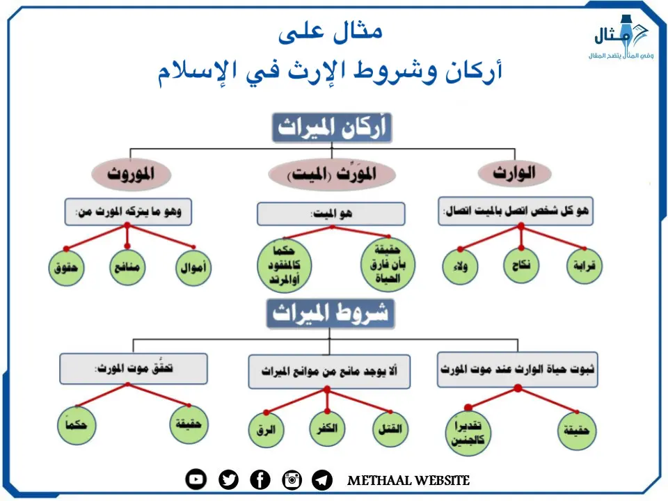 مثال على أركان وشروط الإرث في الإسلام