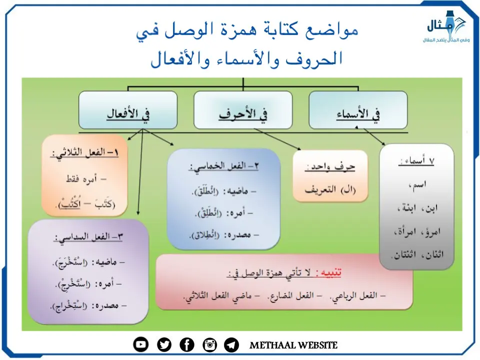 مواضع كتابة همزة الوصل في الحروف والأسماء والأفعال