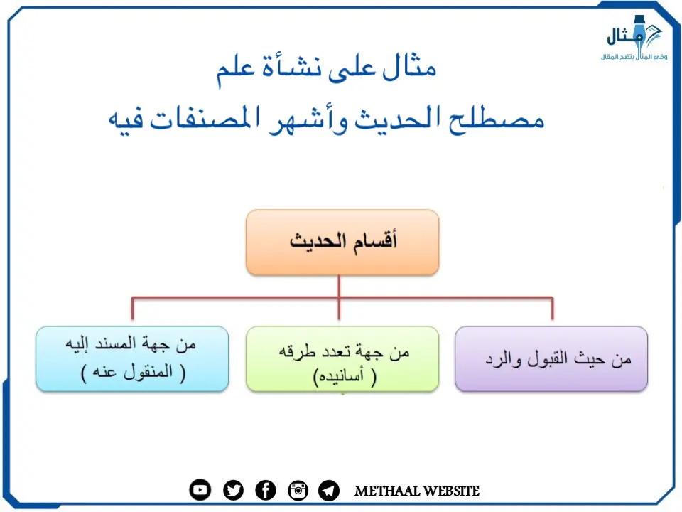 مثال على نشأة علم مصطلح الحديث وأشهر المصنفات فيه مثال على نشأة علم مصطلح الحديث وأشهر المصنفات فيه