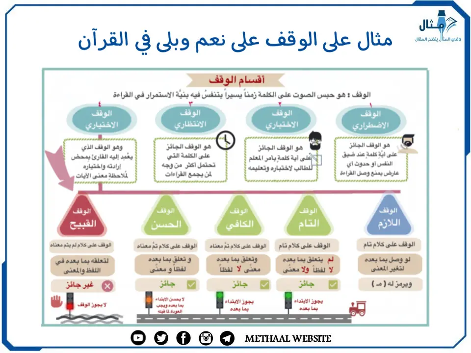 مثال على الوقف على نعم وبلى في القرآن