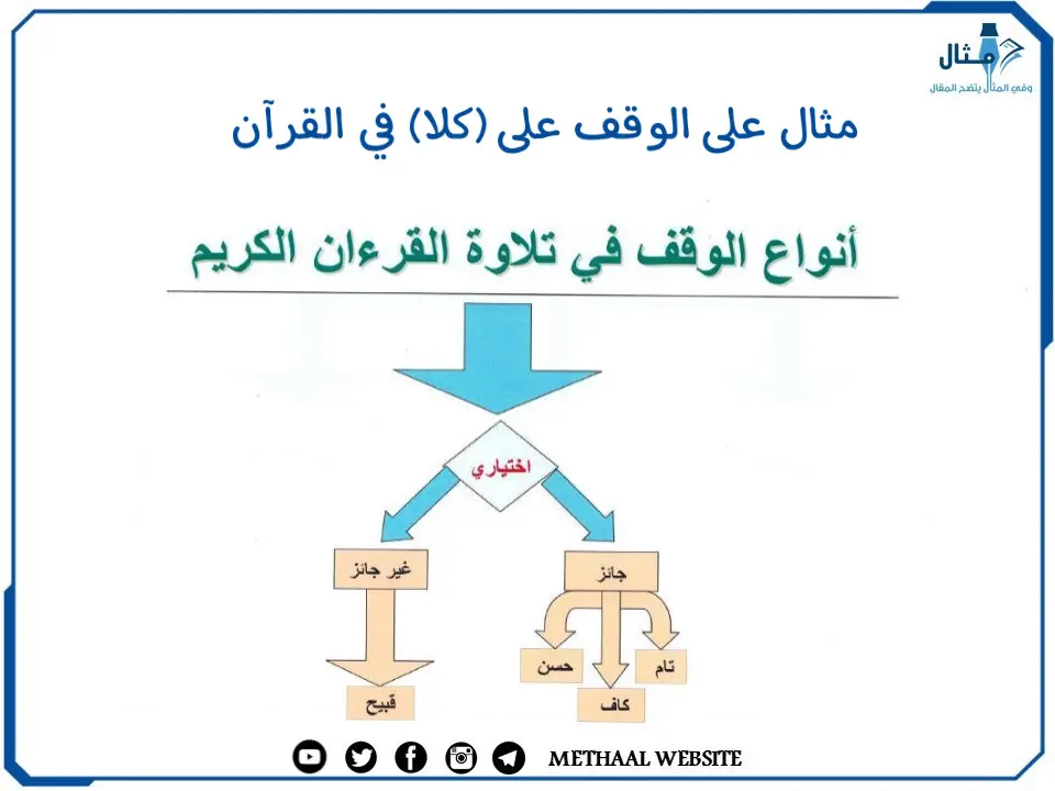 مثال على الوقف على (كلا) في القرآن