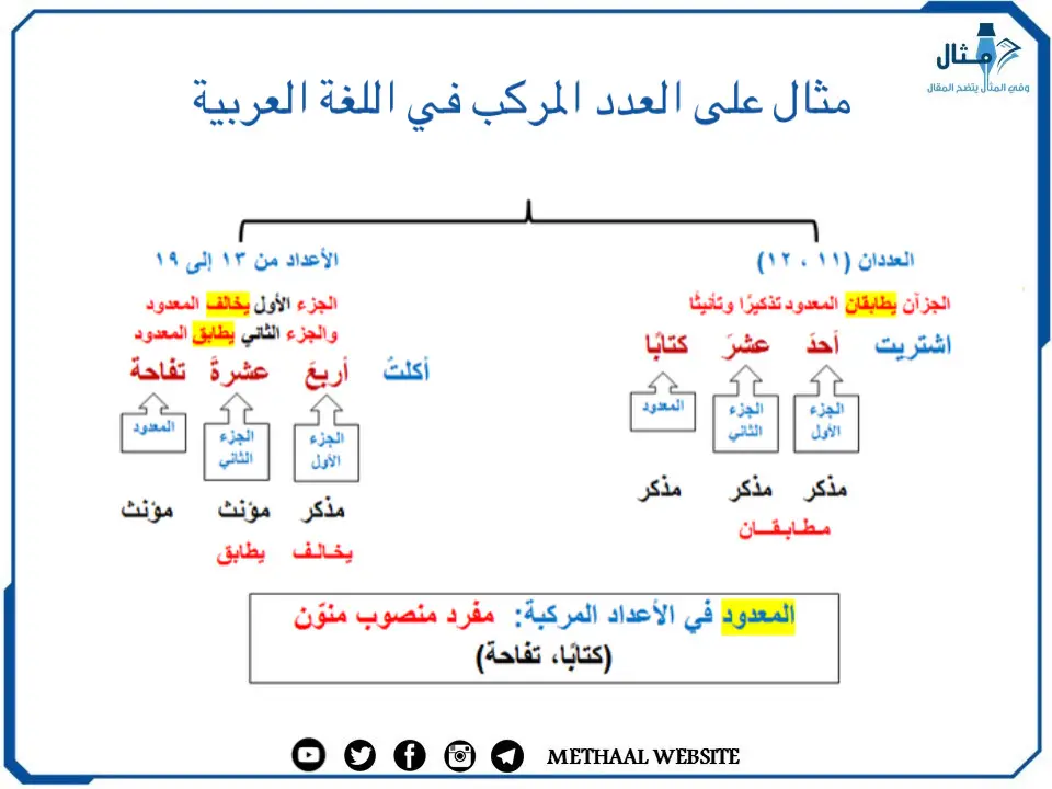 مثال على العدد المركب في اللغة العربية مثال على العدد المركب في اللغة العربية