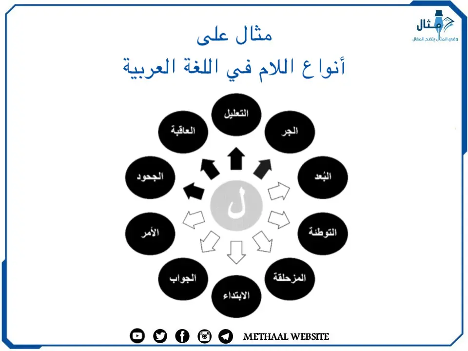 مثال على أنواع اللام في اللغة العربية مثال على أنواع اللام في اللغة العربية
