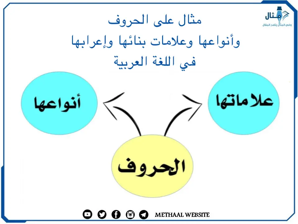 مثال على أنواع الحروف وأنواعها وعلامات بنائها وإعرابها في اللغة العربية 