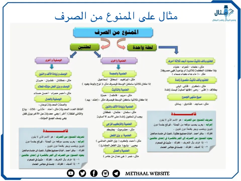 مثال على الممنوع من الصرف 