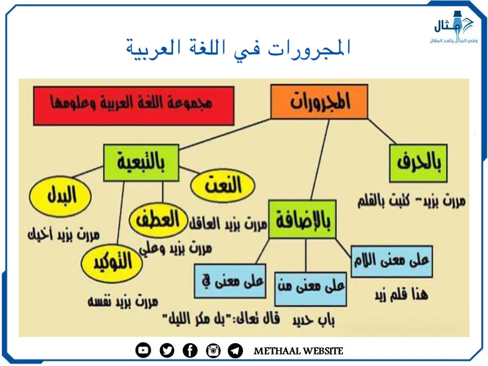 المجرورات في اللغة العربية المجرورات في اللغة العربية