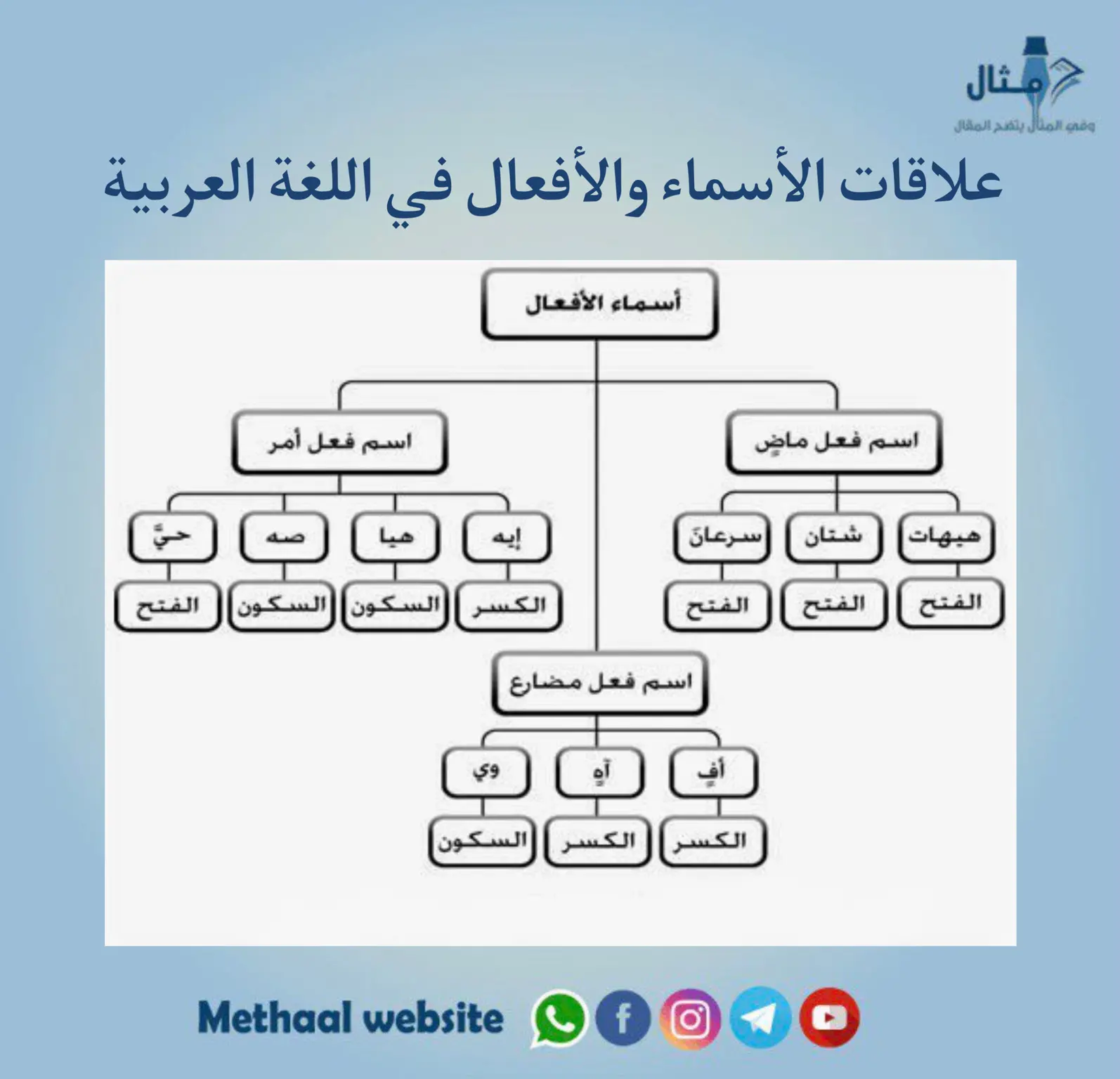 علاقات الأسماء والأفعال في اللغة العربية علاقات الأسماء والأفعال في اللغة العربية