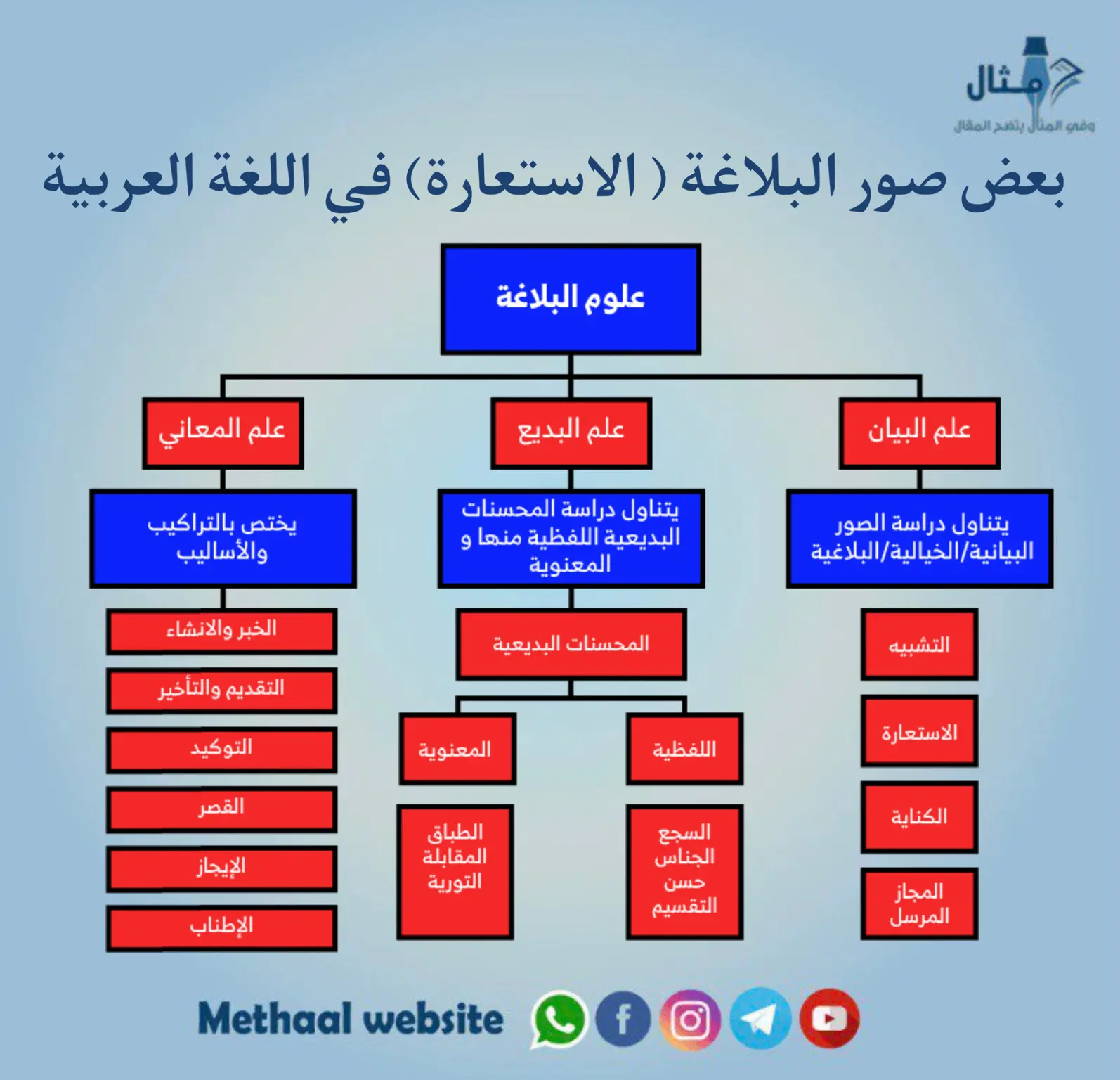 بعض صور البلاغة ( الاستعارة) في اللغة العربية 