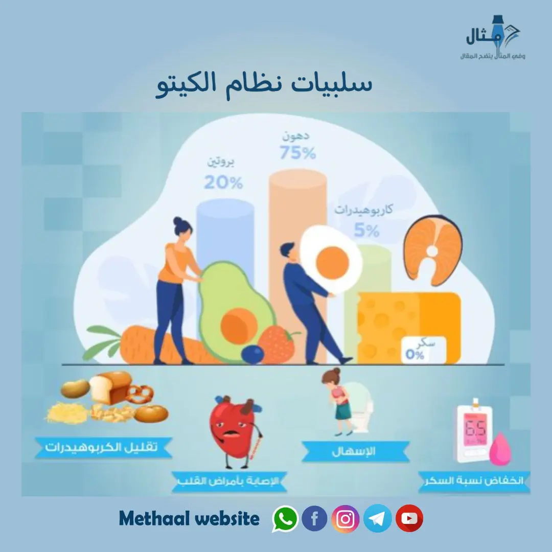 سلبيات نظام الكيتو سلبيات نظام الكيتو