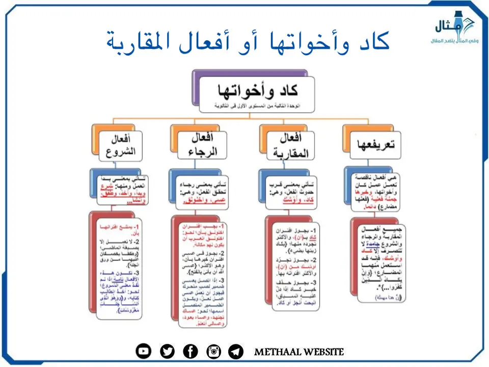 كاد وأخواتها أو أفعال المقاربة كاد وأخواتها أو أفعال المقاربة