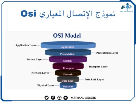 نموذج الإتصال المعياري OSI