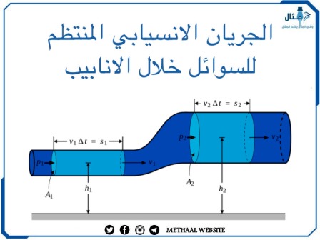 الجريان الانسيابي المنتظم للسوائل خلال الأنابيب