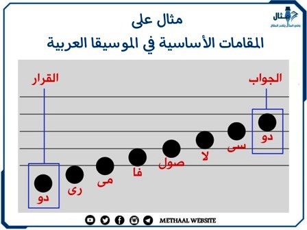 مثال على المقامات الأساسية في الموسيقا العربية