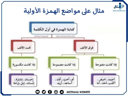 مثال على مواضع الهمزة الأولية