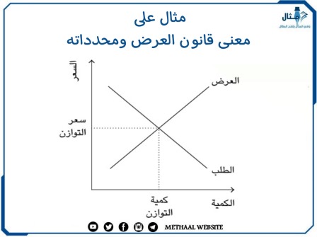 مثال على معنى قانون العرض ومحدداته